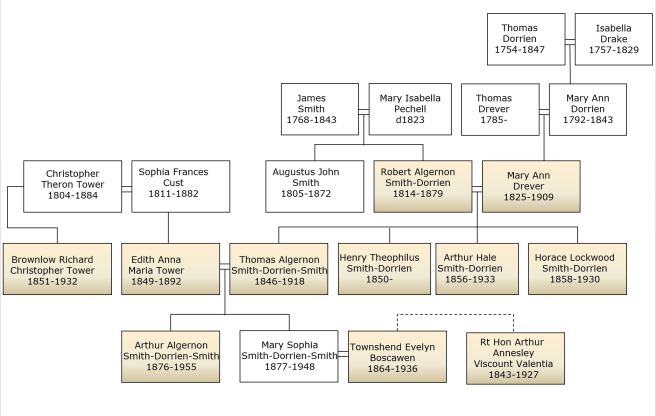 Dorrien Smith family tree