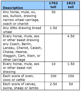 Toll collection table
